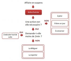 Schema-GTD